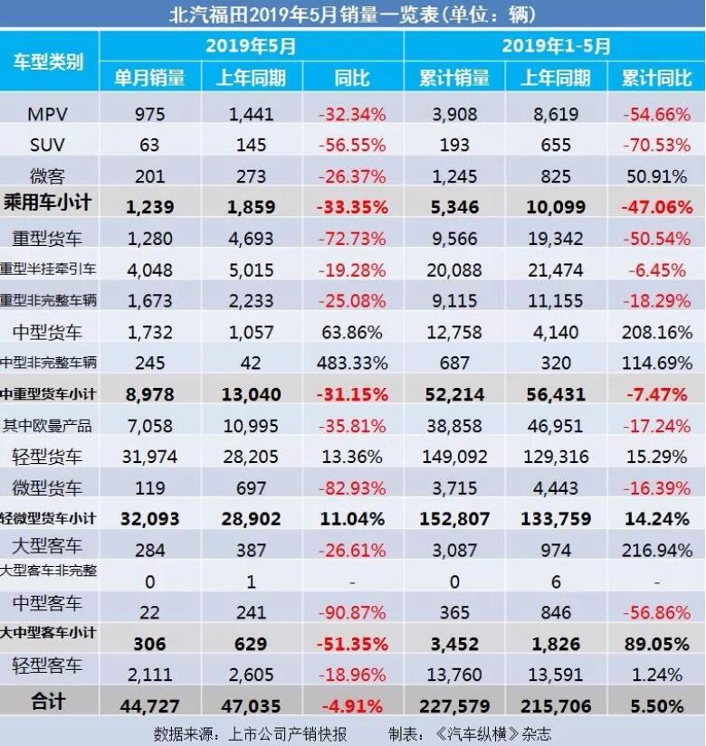 5月汽車銷量快報(bào)：集體大跌哀鴻遍野！上汽/東風(fēng)/長(zhǎng)安/吉利/長(zhǎng)城統(tǒng)統(tǒng)扛不住了
